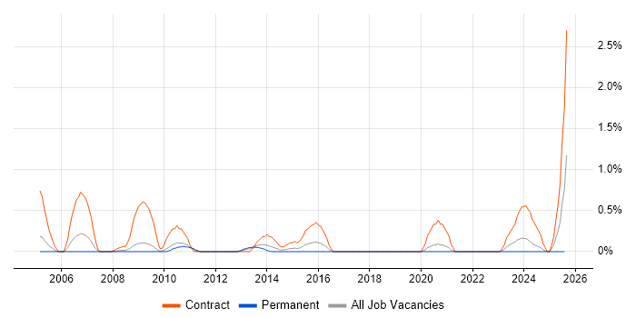 Job vacancy trend for Migration Consultant in Somerset