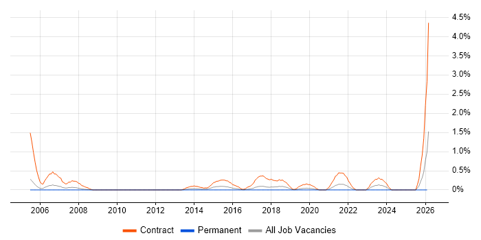 Migration Engineer job vacancy trend in Somerset