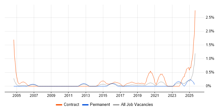 Job vacancy trend for Migration Manager in Somerset