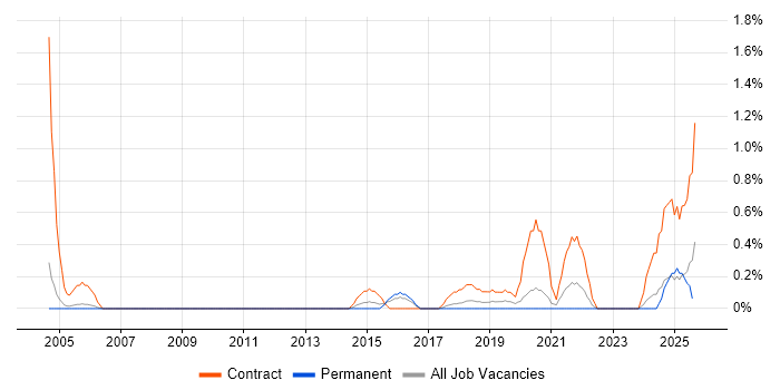 Job vacancy trend for Migration Project Manager in Somerset