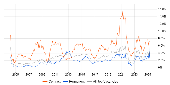 Job vacancy trend for Migration in Somerset Job vacancy trend for Migration in Somerset