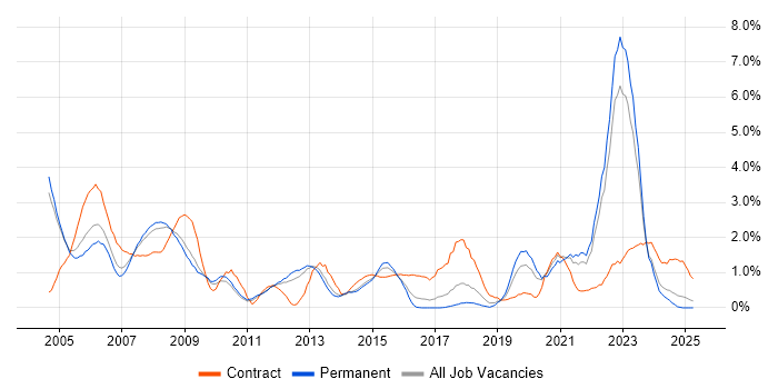 Job vacancy trend for Military in Somerset Job vacancy trend for Military in Somerset