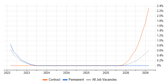 Miro job vacancy trend in Somerset