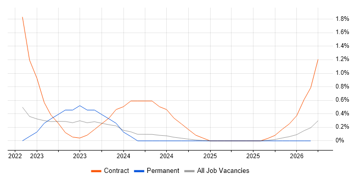 MITRE ATT&CK job vacancy trend in Somerset