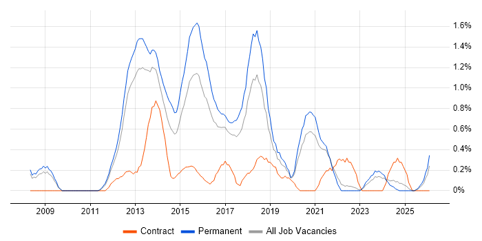 Mobile Development job vacancy trend in Somerset