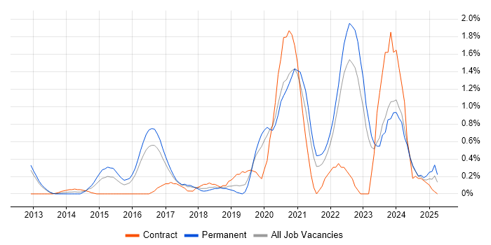 Job vacancy trend for Mobile Device Management in Somerset Job vacancy trend for Mobile Device Management in Somerset