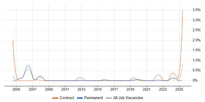 Job vacancy trend for Mobile Engineer in Somerset Job vacancy trend for Mobile Engineer in Somerset