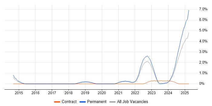 Job vacancy trend for Model-Based Systems Engineering in Somerset Job vacancy trend for Model-Based Systems Engineering in Somerset