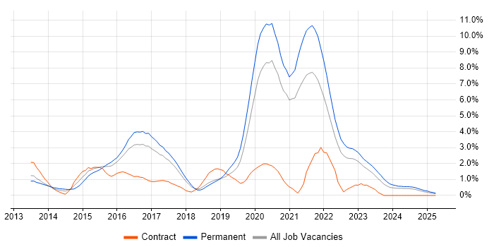 Job vacancy trend for MongoDB in Somerset Job vacancy trend for MongoDB in Somerset