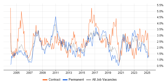Job vacancy trend for Microsoft Excel in Somerset