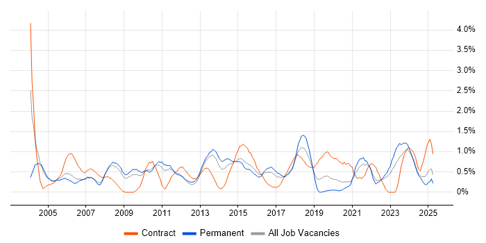 Job vacancy trend for Microsoft PowerPoint in Somerset Job vacancy trend for Microsoft PowerPoint in Somerset
