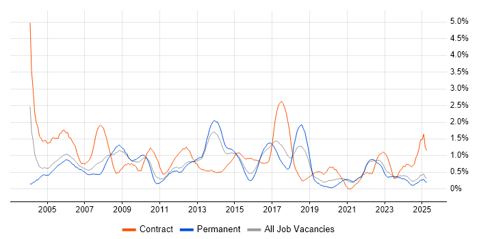 Job vacancy trend for Microsoft Project in Somerset Job vacancy trend for Microsoft Project in Somerset