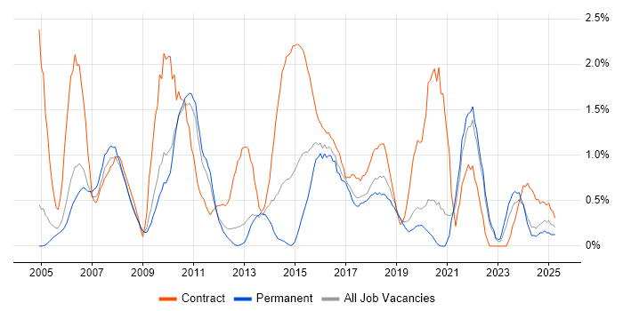 Job vacancy trend for MS Visio in Somerset Job vacancy trend for MS Visio in Somerset