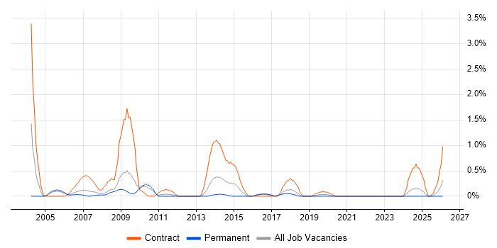 MSI job vacancy trend in Somerset