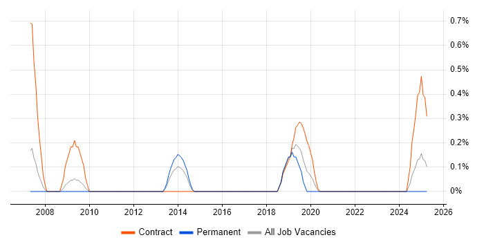 Job vacancy trend for Multi-Factor Authentication in Somerset