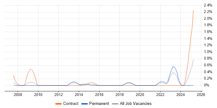 Job vacancy trend for Multicast in Somerset