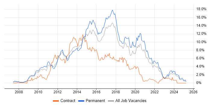 Job vacancy trend for MVC in Somerset Job vacancy trend for MVC in Somerset