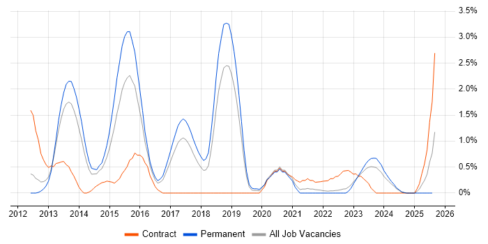 Job vacancy trend for MVVM in Somerset Job vacancy trend for MVVM in Somerset