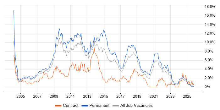 MySQL job vacancy trend in Somerset