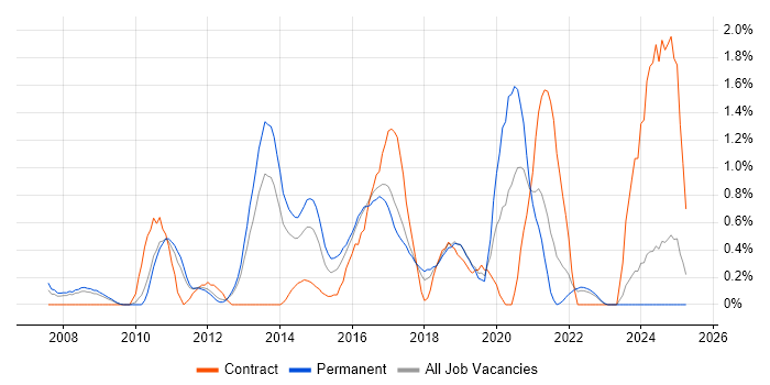 Job vacancy trend for Nagios in Somerset Job vacancy trend for Nagios in Somerset