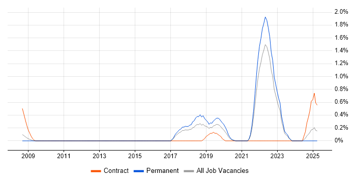 Job vacancy trend for Natural Language Processing in Somerset