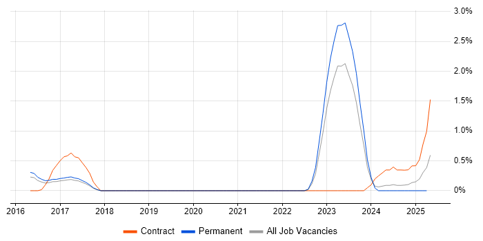 Job vacancy trend for NEC Housing in Somerset