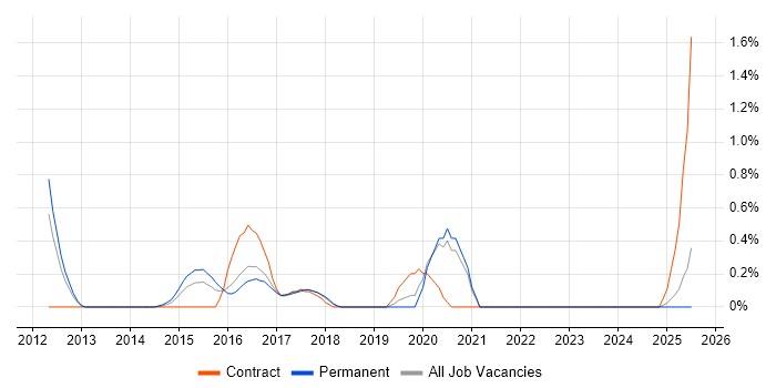 Job vacancy trend for Neo4j in Somerset