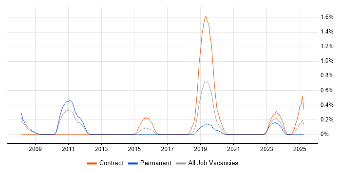 Job vacancy trend for Nessus in Somerset Job vacancy trend for Nessus in Somerset