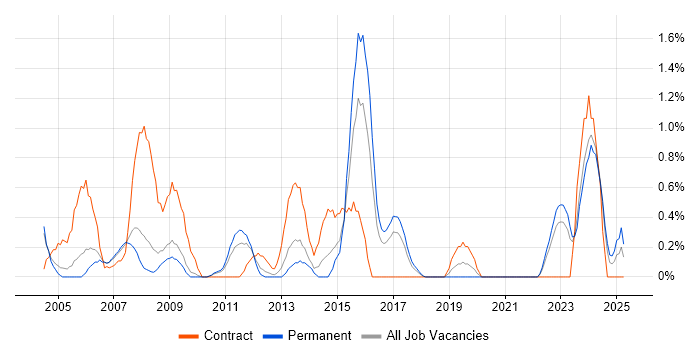 Job vacancy trend for NetBackup in Somerset Job vacancy trend for NetBackup in Somerset