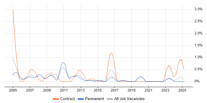Job vacancy trend for Network Analyst in Somerset