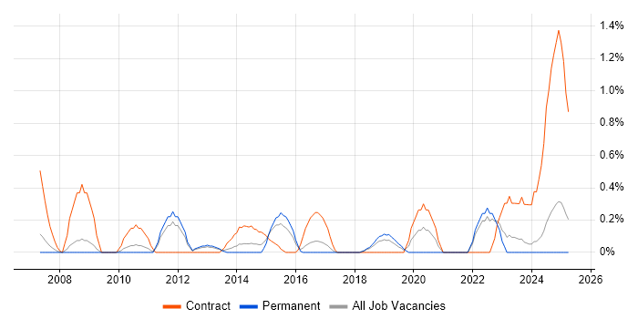 Job vacancy trend for Network Architect in Somerset