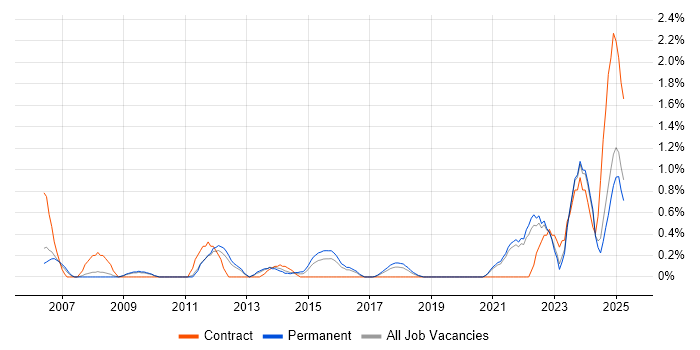 Job vacancy trend for Network Architecture in Somerset