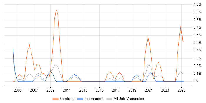 Job vacancy trend for Network Consultant in Somerset Job vacancy trend for Network Consultant in Somerset
