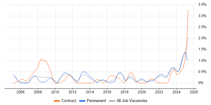 Job vacancy trend for Network Design in Somerset Job vacancy trend for Network Design in Somerset
