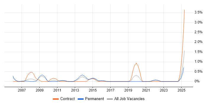 Job vacancy trend for Network Infrastructure Engineer in Somerset Job vacancy trend for Network Infrastructure Engineer in Somerset