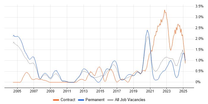 Job vacancy trend for Network Management in Somerset