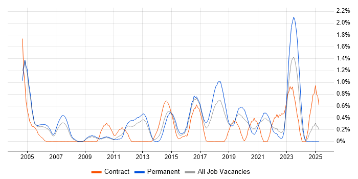 Job vacancy trend for Network Monitoring in Somerset