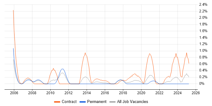 Job vacancy trend for Network Security Engineer in Somerset Job vacancy trend for Network Security Engineer in Somerset