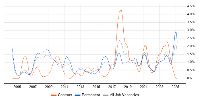 Job vacancy trend for Network Security in Somerset Job vacancy trend for Network Security in Somerset