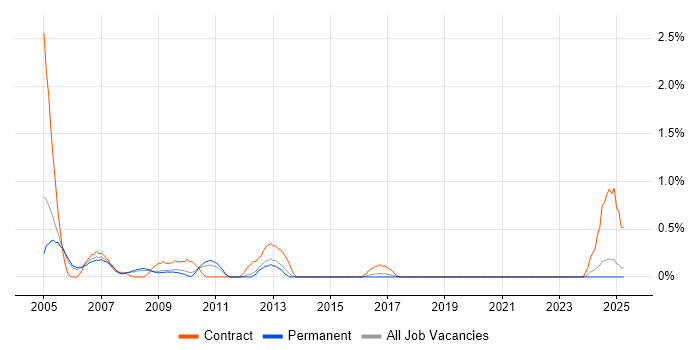 Job vacancy trend for Network Support Analyst in Somerset Job vacancy trend for Network Support Analyst in Somerset