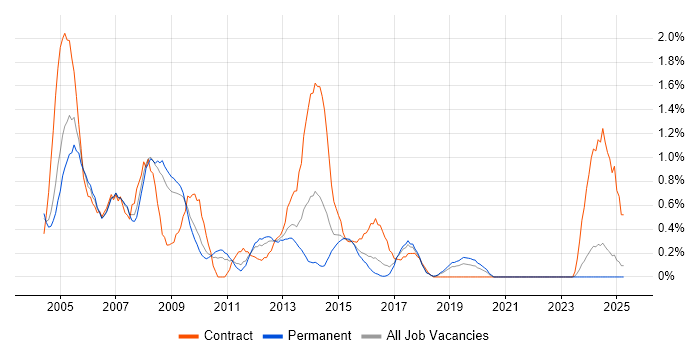 Job vacancy trend for Network Support in Somerset