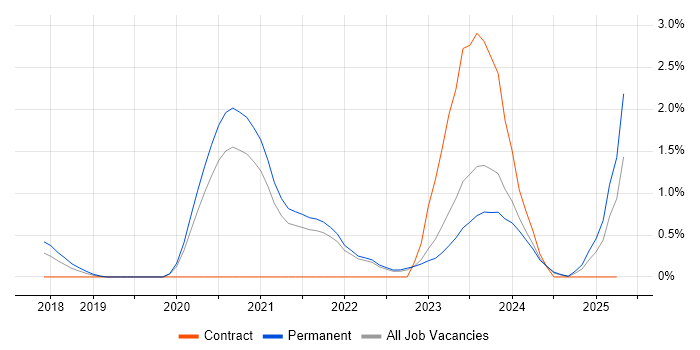 Job vacancy trend for Next.js in Somerset Job vacancy trend for Next.js in Somerset