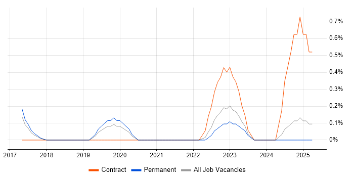 Job vacancy trend for NGFW in Somerset Job vacancy trend for NGFW in Somerset
