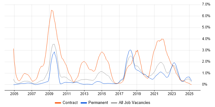 Job vacancy trend for NHS in Somerset Job vacancy trend for NHS in Somerset