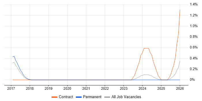 NIST 800 job vacancy trend in Somerset