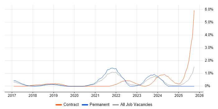 NIST job vacancy trend in Somerset