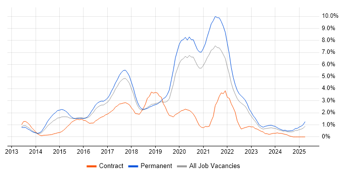 Job vacancy trend for Node.js in Somerset Job vacancy trend for Node.js in Somerset