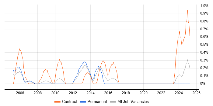 Job vacancy trend for Nokia in Somerset