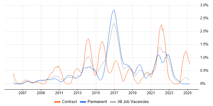 Job vacancy trend for Non-Functional Testing in Somerset Job vacancy trend for Non-Functional Testing in Somerset