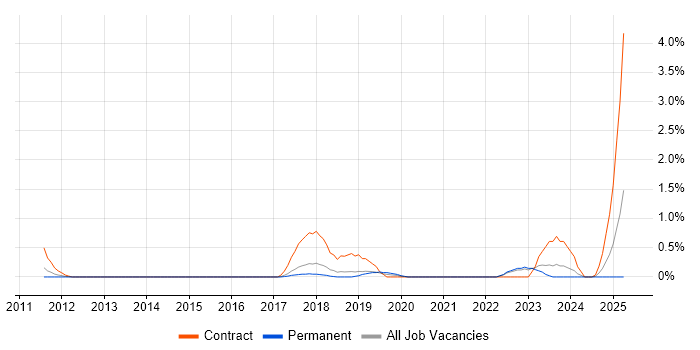 Job vacancy trend for NumPy in Somerset Job vacancy trend for NumPy in Somerset